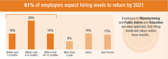 Infographic showing 61% of employers expect hiring to be back to pre-COVID-19 levels by 2021.