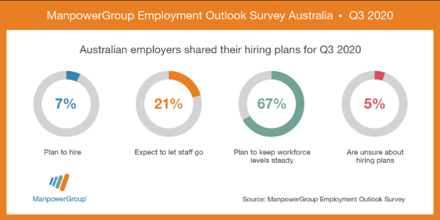 ManpowerGroup Employment Outlook Survey Australia Q3 2020
