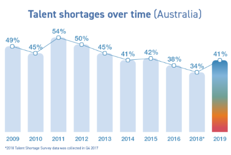 A graph of talent shortages over time in Australia from 2009-2019.